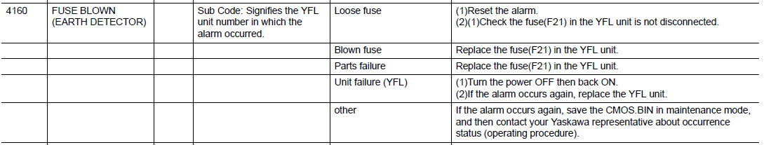 DX200 ALARM CODE 4160 FUSE BLOWN (EARTH DETECTOR) – Yaskawa Motoman