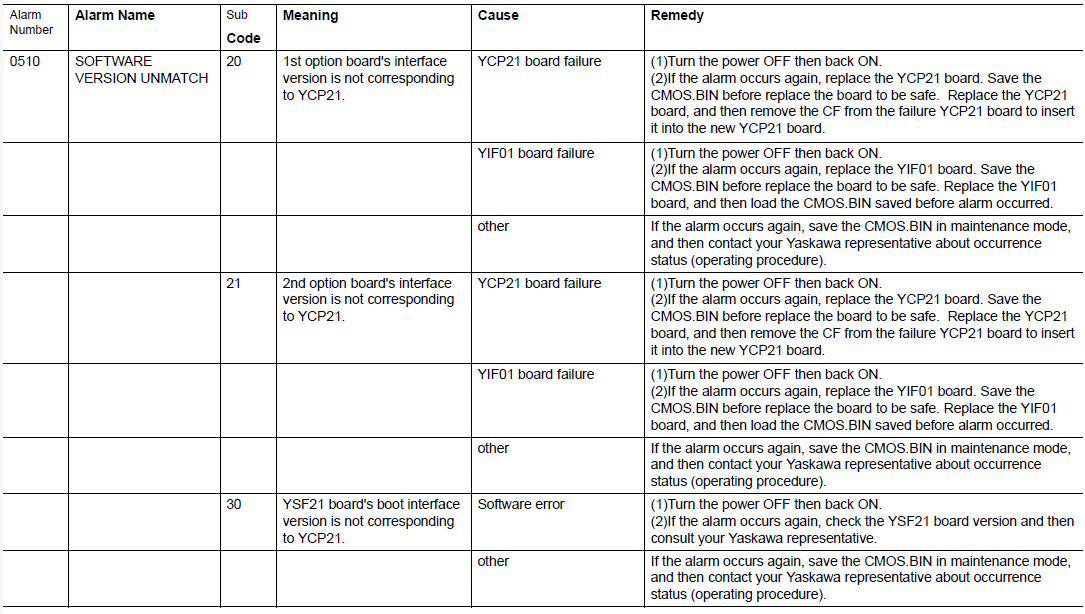 DX200 ALARM CODE 0510 SOFTWARE VERSION UNMATCH – Yaskawa Motoman