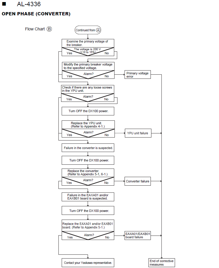 DX100 ALARM CODE 4336 OPEN PHASE (CONVERTER) – Yaskawa Motoman
